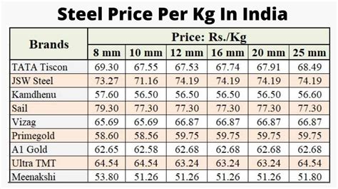 sheet metal rates|steel price per kg today.